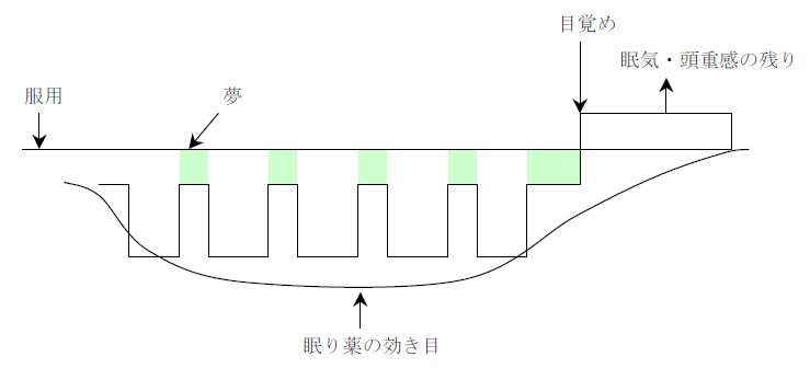 イラスト：睡眠薬の効果のイメージ