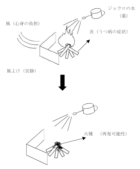 イラスト：うつ病再発予防のイメージ