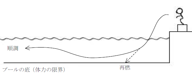 イラスト：うつ病退院後の症状再燃のイメージ