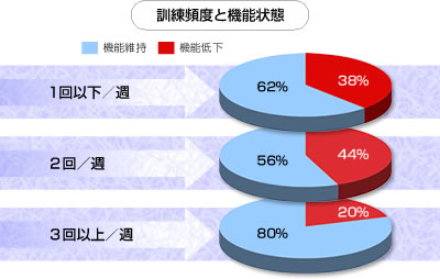 図：訓練頻度と機能状態、訓練回数、週1以下機能低下38%、機能維持62%、週2回機能低下44%、機能維持56%、週3回以上機能低下20%、機能維持80%