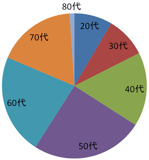 円グラフ：20代 8.5パーセント、30代 9.0パーセント、40代 16.5パーセント、50代 25.0パーセント、60代 22.3パーセント、70代17.6パーセント、80代 1.1パーセント