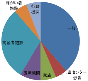 円グラフ：所属、一般 38.7パーセント、当センター 4.8パーセント、ご家族 6.5パーセント、医療機関 8.6パーセント、高齢者施設 30.1パーセント、障がい者施設 5.4パーセント、行政機関 5.9パーセント