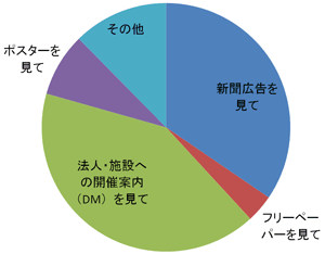 円グラフ：この講習会を知った方法、新聞広告 34.5パーセント、フリーペーパー 3.6パーセント、施設に届いた案内 41.2パーセント、ポスター 8.2パーセント、その他 12.4パーセント