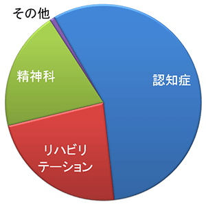 円グラフ：今後望む講演内容 認知症 56.6パーセント、リハビリテーション 23.0パーセン、精神科 19.7パーセント、その他 0.8パーセント