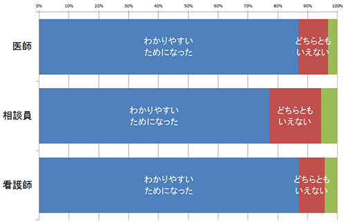 横棒グラフ：講演の内容アンケート結果