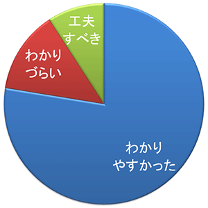 円グラフ：わかりやすさ、おもしろさについてのアンケート わかりやすかった 77.6パーセント、わかりづらい 13.3パーセント、工夫すべき 9.2パーセント