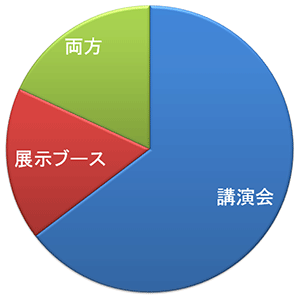 目的別円グラフ：講演会 64.7パーセント、紹介展示 17.2パーセント、両方 18.1パーセント