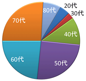 年齢別円グラフ：20代 4.2パーセント、30代 2.5パーセント、40代 11.7パーセント、50代 25.0パーセント、60代 23.3パーセント、70代 25.8パーセント、80代 7.5パーセント