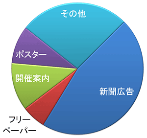 円グラフ：このイベントを知った方法 新聞広告 46.2パーセント、フリーペーパー 5.9パーセント、施設への開催案内 11.8パーセント、ポスター 9.2パーセント、その他 26.9パーセント