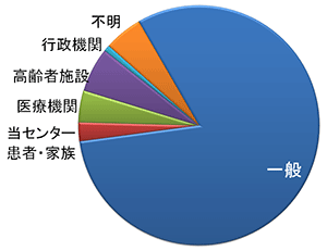 所属別円グラフ：一般 81.2パーセント、当センター患者・家族 2.6パーセント、医療機関 4.3パーセント、高齢者施設 6.0パーセント、行政機関 0.9パーセント、不明 5.1パーセント