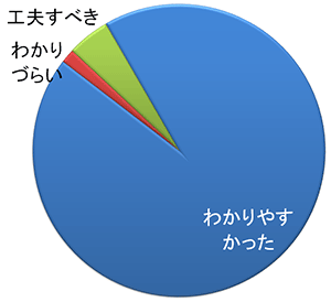 円グラフ：わかりやすかった 93.8パーセント、わかりづらい 1.6パーセント、工夫すべき 4.7パーセント