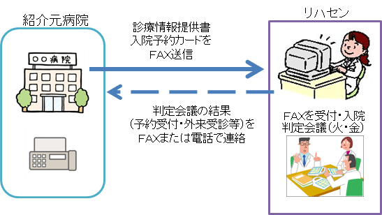 フロー図：紹介元病院からリハセンへ診療情報提供書入院予約カードをファクス送信、判定会議の結果をファクスまた電話で連絡