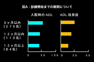 図1：訓練開始までの期間のグラフ