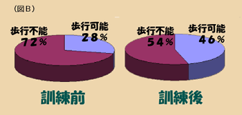 図2：歩行訓練前、歩行可能28%、歩行不能72%、訓練後、歩行可能46%、歩行不能54%