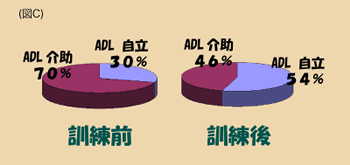 図3：身の回り動作訓練前、自立30%、介助70%、身の回り動作訓練後、自立54%、介助46%