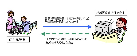 イラスト：ファクスによる入院予約の手順