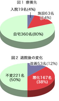 図：療養先グラフ、入院19名、施設63名、自宅360名、退院後の変化、改善53名、悪化167名、不変221名