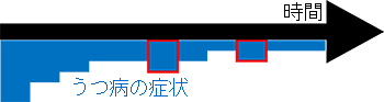 模式図：うつ病の症状と時間経過について
回復してきていても、時々、不調の時期が混じる現象