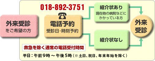 図解：外来受診までの流れ